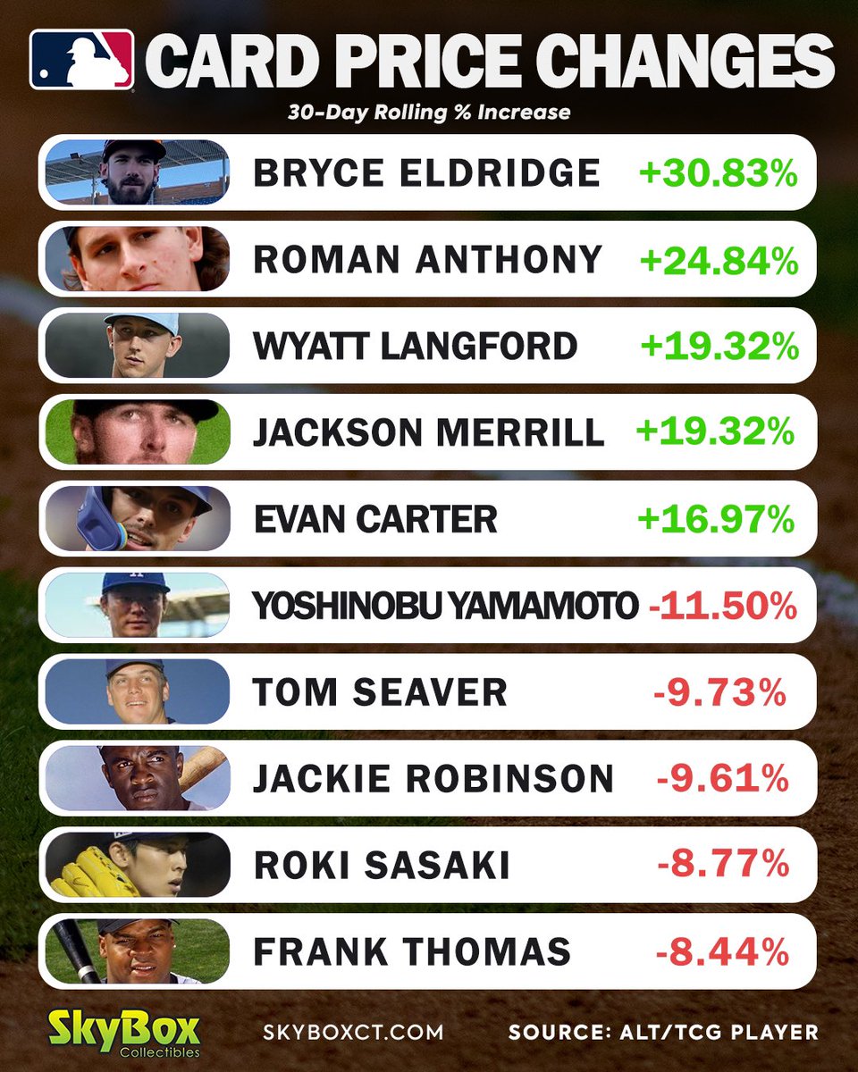 SkyboxCollect's tweet image. 𝑷𝑹𝑰𝑪𝑬 𝑪𝑯𝑨𝑵𝑮𝑬𝑺

We have had some wild fluctuations in prices over the last 30 days.
Austin Reaves cards have been on a run!
Who will be next?👇
*data taken from Alt
#pricechanges #skyboxct #nbacards #nflcards #sportscards
