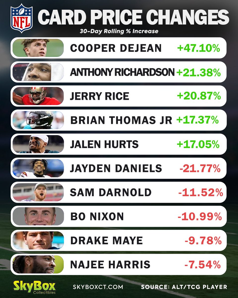 SkyboxCollect's tweet image. 𝑷𝑹𝑰𝑪𝑬 𝑪𝑯𝑨𝑵𝑮𝑬𝑺

We have had some wild fluctuations in prices over the last 30 days.
Austin Reaves cards have been on a run!
Who will be next?👇
*data taken from Alt
#pricechanges #skyboxct #nbacards #nflcards #sportscards