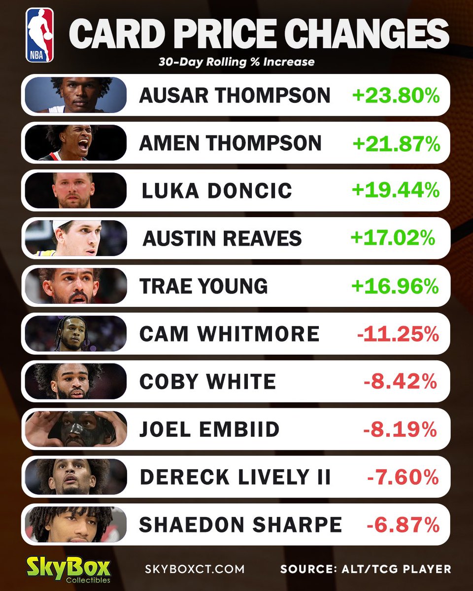 SkyboxCollect's tweet image. 𝑷𝑹𝑰𝑪𝑬 𝑪𝑯𝑨𝑵𝑮𝑬𝑺

We have had some wild fluctuations in prices over the last 30 days.
Austin Reaves cards have been on a run!
Who will be next?👇
*data taken from Alt
#pricechanges #skyboxct #nbacards #nflcards #sportscards