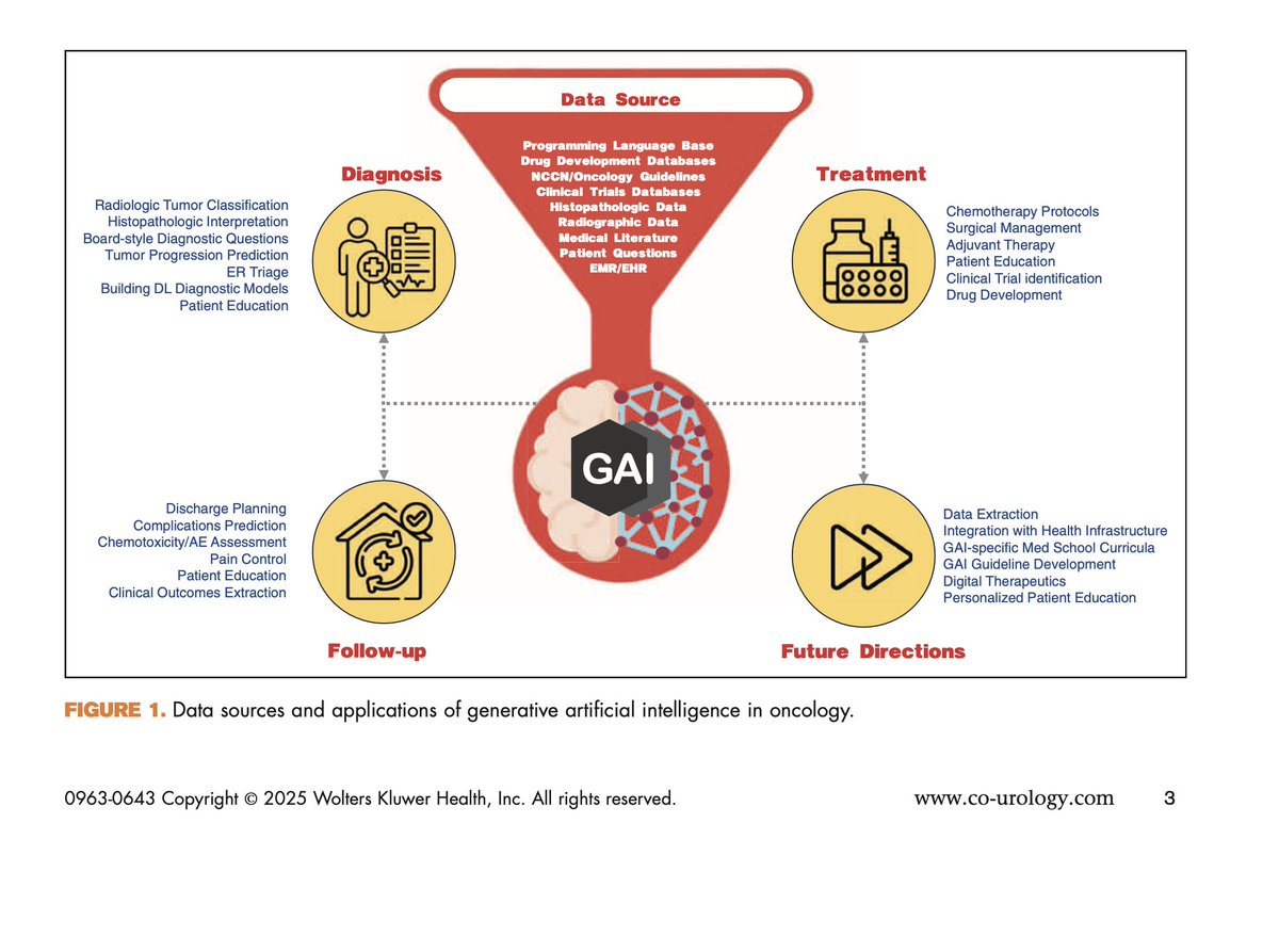 Dr. Giovanni E Cacciamani MD MSc FEBU ๐ฎ๐น๐บ๐ธ๐ช๐บ (@cacciamani_md) on Twitter photo Generative AI in Oncology <a href="/Current_Urology/">Current Urology</a>
๐Enhances diagnostic accuracy
๐ง Optimizes treatment decisions
๐Improves clinical efficiency
๐ฉโโ๏ธStrengthens patient-physician relationships
tnyp.me/MZUfQeeJ
#Oncology #GAI #CancerResearch #Urology #HealthcareTech #Pub2Post Generative AI in Oncology <a href="/Current_Urology/">Current Urology</a>
๐Enhances diagnostic accuracy
๐ง Optimizes treatment decisions
๐Improves clinical efficiency
๐ฉโโ๏ธStrengthens patient-physician relationships
tnyp.me/MZUfQeeJ
#Oncology #GAI #CancerResearch #Urology #HealthcareTech #Pub2Post