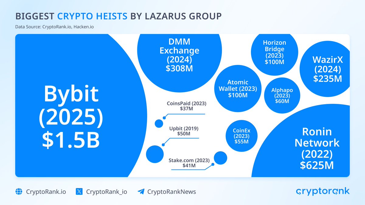 CryptoRank_io's tweet image. Linked to the #BybitHack, Lazarus Group is a North Korean cybercrime team behind major crypto heists.

Their attacks, believed to fund North Korea’s missile program, use malware, phishing &amp;amp; key exploits to breach exchanges.

These are the biggest hacks attributed to Lazarus 👇