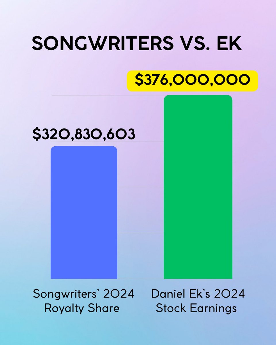 This is one of the craziest stats I have ever seen in the music industry. In 2024, it’s reported Daniel Ek cashed out $376m in stock. In that same period, it’s estimated ALL songwriters in the US received $320m from Spotify. The system is broken.