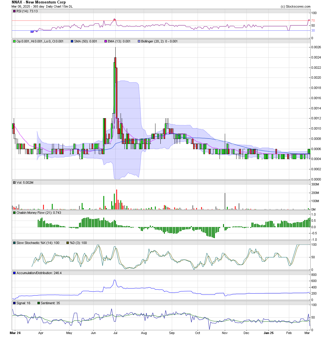 Murray_Trader's tweet photo. Filled a couple lucky bids today on $NNAX.  As the #OTC is churning some decent volume, this setup is way too cheap with 671.5M tradeable.  

Safe .000 lotto imo https://t.co/WMKz9DFsPP