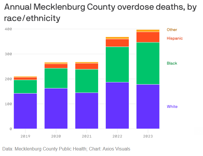 Ken Trogdon (@kentrogdon_) on Twitter photo Opioid deaths among Blacks and Hispanics have surged 200% since 2019 in Mecklenburg County North Carolina.
These data published in <a href="/axioscharlotte/">Axios Charlotte</a> reflect a clear trend being seen all over. The opioid epidemic remains prevalent among communities of color. Opioid deaths among Blacks and Hispanics have surged 200% since 2019 in Mecklenburg County North Carolina.
These data published in <a href="/axioscharlotte/">Axios Charlotte</a> reflect a clear trend being seen all over. The opioid epidemic remains prevalent among communities of color.