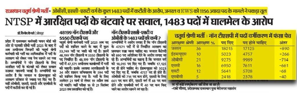 राजस्थान की भाजपा सरकार ने OBC, SC, ST वर्ग के युवाओं के भविष्य से लगातार खिलवाड़ कर रही है। भर्तियों में नॉन टीएसपी में पदों का वर्गीकरण नियमानुसार नहीं किया जा रहा है।

भाजपा सरकार पटवारी भर्ती के बाद चतुर्थ श्रेणी कर्मचारी भर्ती 2024 में भी आरक्षण खत्म करने की साजिश आखिर क्यों