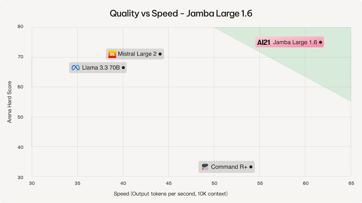 Today we launched Jamba 1.6, the best open model for private enterprise deployment. AI21’s Jamba outperforms Cohere, Mistral and Llama on key benchmarks, including Arena Hard, and rivals leading closed models while maintaining unmatched speed and quality. 

Now available on
