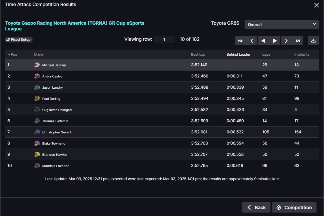 Michael Janney (@mtjanney2) on Twitter photo Excited for another season of <a href="/ToyotaRacing/">Toyota Racing</a>'s GR Cup eSports League!
Qualified into the series with a 0.311 gap to 2nd. Excited for another season of <a href="/ToyotaRacing/">Toyota Racing</a>'s GR Cup eSports League!
Qualified into the series with a 0.311 gap to 2nd.