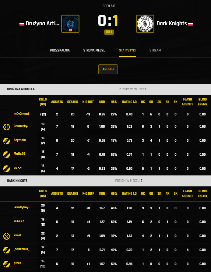 won today 13-11 GGs