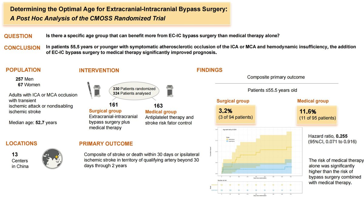 🧵ICYMI Post hoc analysis of CMOSS revealed that, among patients 55.5 years or younger with symptomatic atherosclerotic occlusion of the ICA or MCA &amp; hemodynamic insufficiency, addition of bypass surgery to medical therapy significantly reduced risk of stroke or death within 30d.