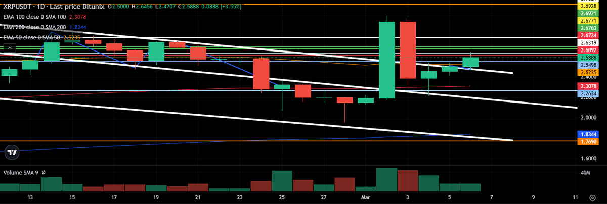 TW5318586249033's tweet image. 3 SOLDIERS PATTERN ON THE DAILY CHART #XRP OPEN ABOVE TREND.......... #PUMPLOADING???