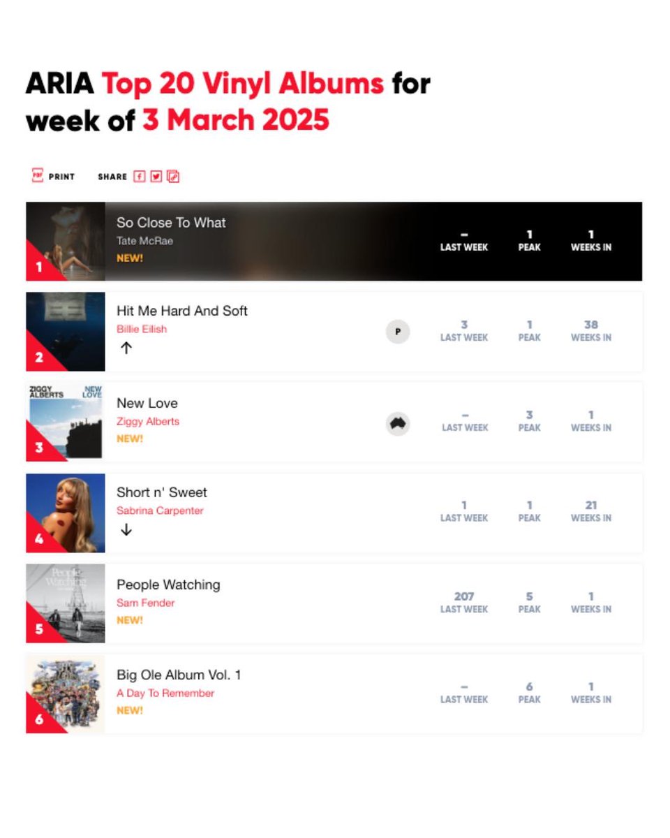 #2 in Aus albums, sandwiched at #3 between <a href="/billieeilish/">billie eilish</a>  &amp; <a href="/SabrinaAnnLynn/">Sabrina Carpenter</a> on Vinyls and #18 for top 50 albums on <a href="/ARIA_Official/">ARIA</a> charts.
Mind blown.
Time to celebrate 🏄‍♂️
Love you all!
Ziggy
