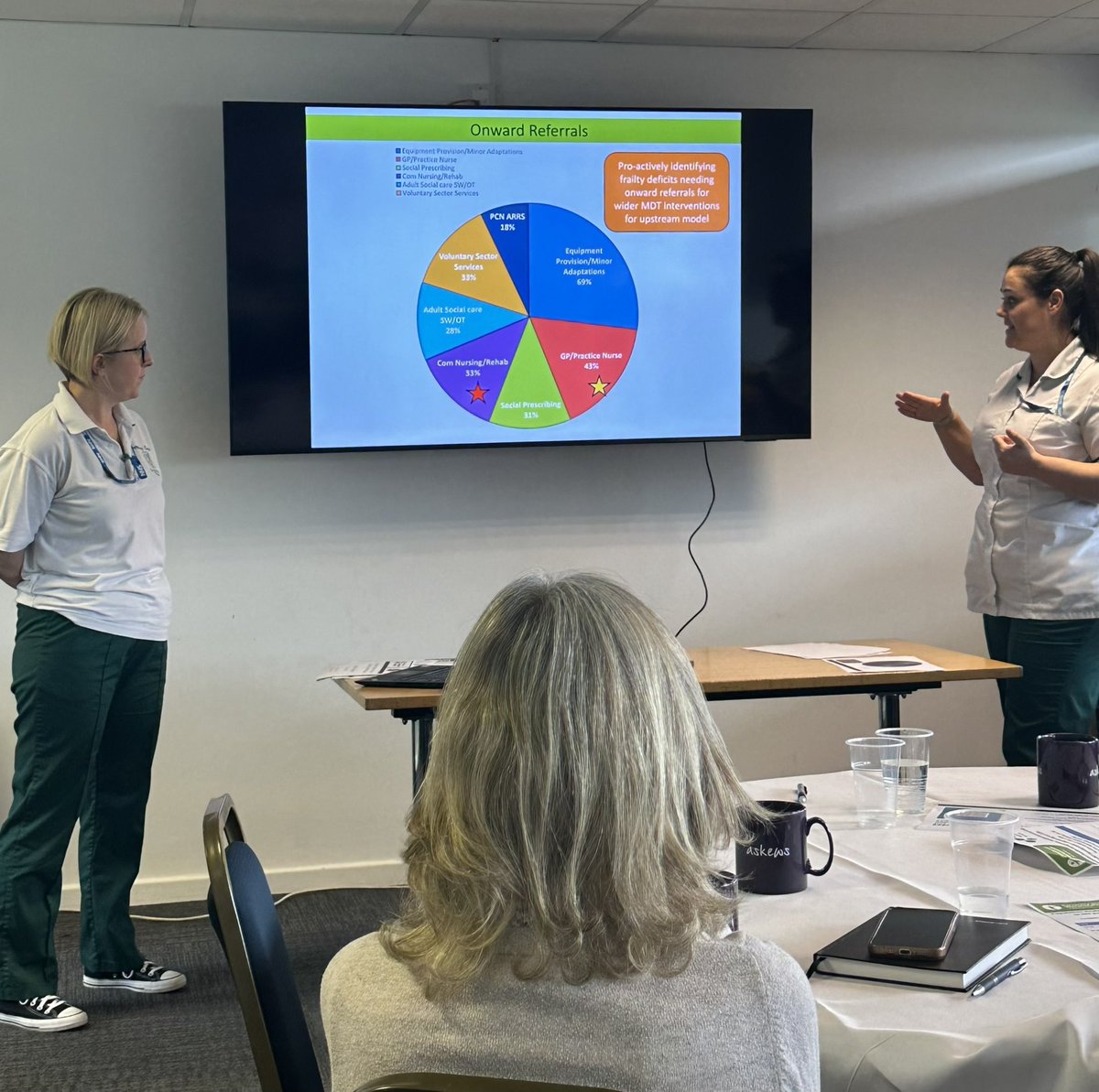 Outstanding work shared at our PCN CD And Aspiring CD Forum today by Unity PCN and their OTs Jo and Tara. Using population health data to provide proactive CGA assessments 💚#ARRS