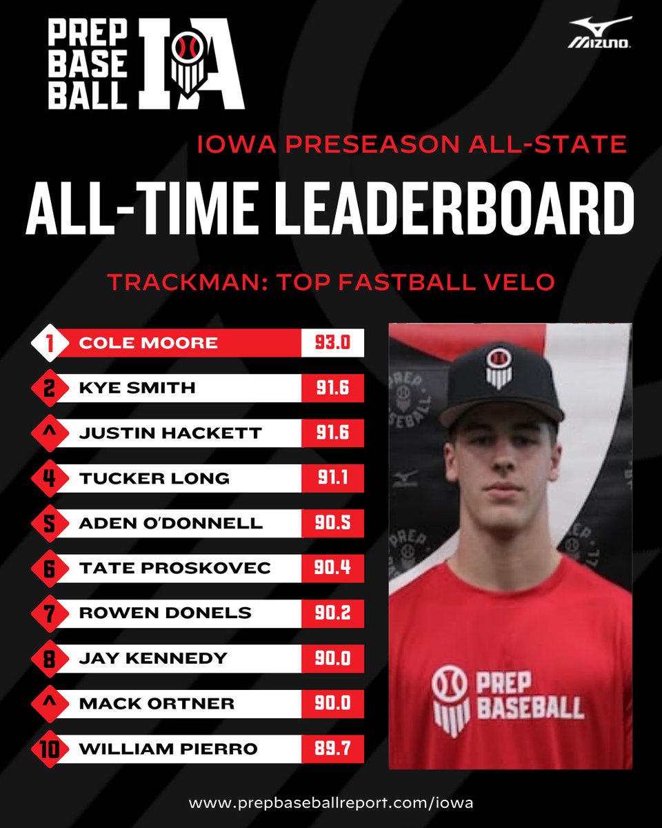 Prep Baseball Iowa (@prepbaseballia) on Twitter photo ๐ฃ๐ฅ๐๐ฆ๐๐๐ฆ๐ข๐ก ๐๐๐-๐ฆ๐ง๐๐ง๐: ๐๐ญ๐ญ-๐๐ช๐ฎ๐ฆ ๐๐ข๐น ๐๐ข๐ด๐ต๐ฃ๐ข๐ญ๐ญ ๐๐ฆ๐ญ๐ฐ๐ด ๐ฅ
Weโre diving into the history of Prep Baseball Iowaโs Preseason All-Stateโhighlighting the top metric leaders from past events. ๐๐ช
๐ Will anyone rewrite the record books this Sunday? ๐ฃ๐ฅ๐๐ฆ๐๐๐ฆ๐ข๐ก ๐๐๐-๐ฆ๐ง๐๐ง๐: ๐๐ญ๐ญ-๐๐ช๐ฎ๐ฆ ๐๐ข๐น ๐๐ข๐ด๐ต๐ฃ๐ข๐ญ๐ญ ๐๐ฆ๐ญ๐ฐ๐ด ๐ฅ
Weโre diving into the history of Prep Baseball Iowaโs Preseason All-Stateโhighlighting the top metric leaders from past events. ๐๐ช
๐ Will anyone rewrite the record books this Sunday?