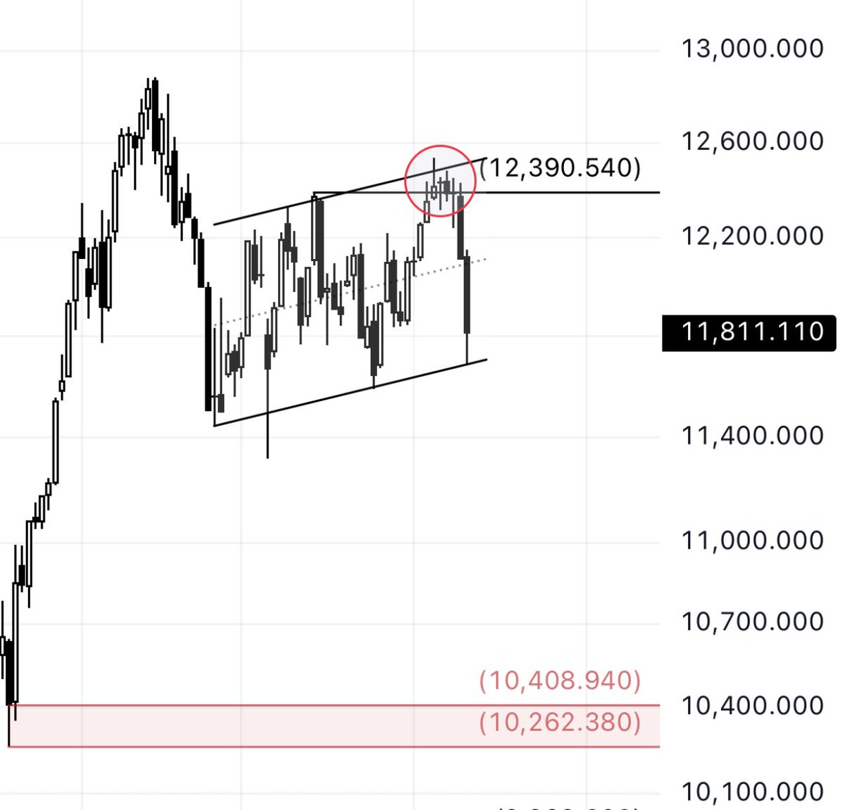 chart_com's tweet image. #تاسي 

🔸البعض ماراح يعلمك سبب النزول الا الان، لانهم يتبعون التحليل اللحظي والدعوم التي لاتستحق ان تأخذ بعين الاعتبار

🔸الي كان يقولك التداول اسفل 12,400 سيء، كان يعلم السبب جيداً 🤝🏻
It's fake breakout من أوسخ ماترأه بالشارت

Weekly frame