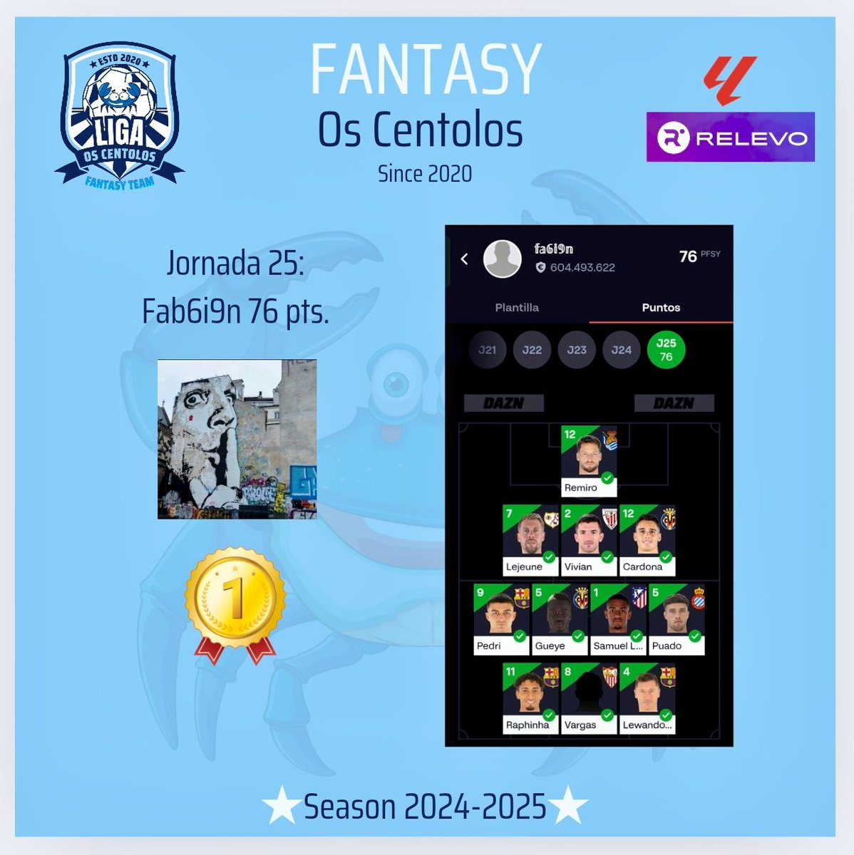 <a href="/FabienCh69/">fa6i9n 🦀</a> <a href="/Pequeno_Elfo/">𝕻𝖊𝖖𝖚𝖊ñ𝖔 𝕰𝖑𝖋𝖔 🍀</a> <a href="/_Pausanias_/">Pausanias</a> <a href="/aguirrinchus/">Agui</a> <a href="/JRodriguez40113/">Juan marquez Rodríguez40113</a> <a href="/rob__ber/">robber</a> <a href="/carlosdeverin/">Carlosdeverin</a> Saludos Centolos!🦀

Qué ha pasado en la J.25 de #LALIGAFANTASY #OsCentolos?

Ganador de una J.25 muy disputada:
<a href="/FabienCh69/">fa6i9n 🦀</a>🏅76p

💥Dominio absoluto del líder que encadena 3 victorias seguidas!
👏👏👏

Clasifición General:
<a href="/FabienCh69/">fa6i9n 🦀</a> 🥇1472p
Gael🥶 🥈1400p
<a href="/Pequeno_Elfo/">𝕻𝖊𝖖𝖚𝖊ñ𝖔 𝕰𝖑𝖋𝖔 🍀</a> 🥉1371p