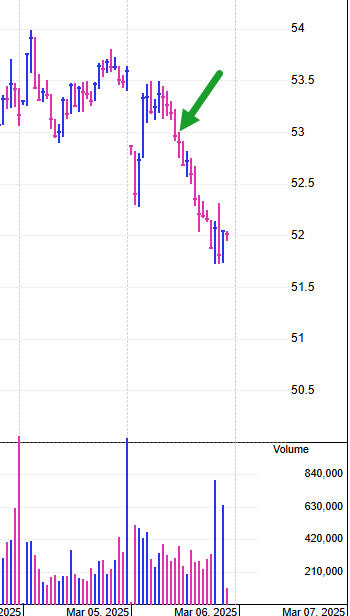 if you got short CMG it would be a good idea to cover at least 1/3  for at least a dollar+ simply to reduce risk

charts from <a href="/MarketSurge/">MarketSurge</a>