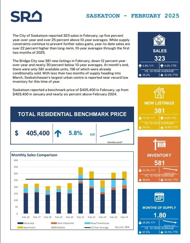 ChristineLelond's tweet image. Just #Saskatoon Facts

#clrblog #SaskatoonRealEstate