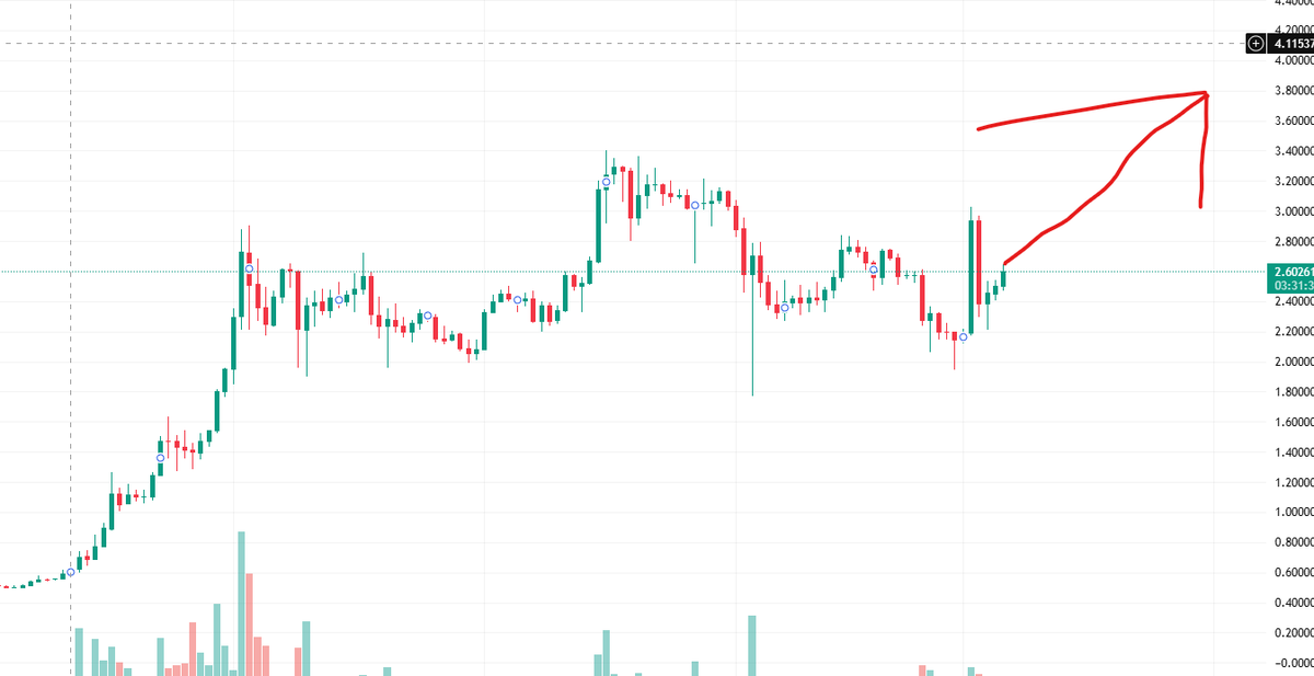 If $XRP hits 4$ in the next 48 hours, im gonna give away 25$ to 5 random people whoINTERREACT to this tweet. 🚀