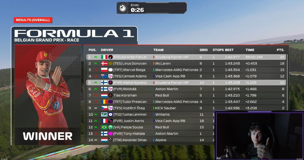 PSGL F3 Spa
Q: P10, bottle
R: P5, pretty solid for once, good awareness and strat so can't be too sad. Pace still a bit off from the prime days but we are slowly getting back there. Gotta work on Q pace tho. Let's keep this momentum rolling now. GG
<a href="/FVRCampeonato/">FVR Esports</a> <a href="/PremierSimGL/">PSGL</a>