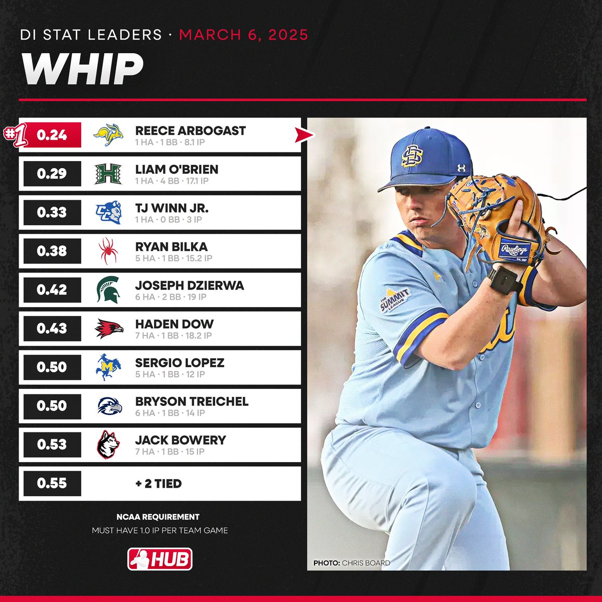 D1 WHIP leaders through games played on March 5th