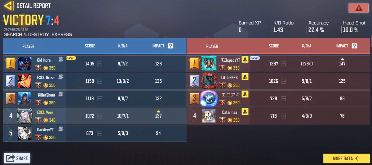 Up in Semifinals, this team is insane 💝 

<a href="/DarkNyxYT/">DarkNyx</a> <a href="/GrizzGB/">Grizz</a> @HaiThereImDozzy Indraa 
#QueensOfCODM &amp; #AMPd