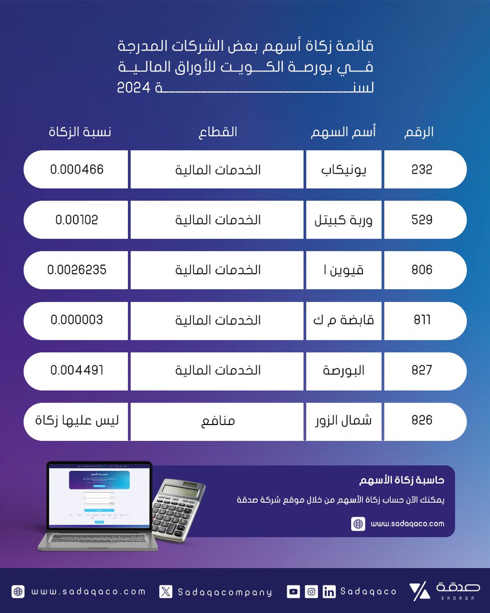 قائمة زكاة أسهم بعض الشركات المدرجة في بورصة الكويت للأوراق المالية لسنة 2024

يمكنكم حساب زكاة الأسهم المدرجة في بورصة الكويت من خلال موقع شركة صدقة، عبر الرابط في البايو
#صدقة_للاستشارت_الشرعية
