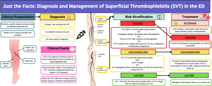 CJEM (@cjemonline) on Twitter photo Just the facts: diagnosis and management of superficial thrombophlebitis in the ED by <a href="/SamaraAdler/">Samara Adler</a> <a href="/LanaCastellucci/">Lana Castellucci</a> Superficial thrombophlebitis is not your usual venous thrombotic complication. From assessment to management all your questions answered: rdcu.be/ecuI0 Just the facts: diagnosis and management of superficial thrombophlebitis in the ED by <a href="/SamaraAdler/">Samara Adler</a> <a href="/LanaCastellucci/">Lana Castellucci</a> Superficial thrombophlebitis is not your usual venous thrombotic complication. From assessment to management all your questions answered: rdcu.be/ecuI0