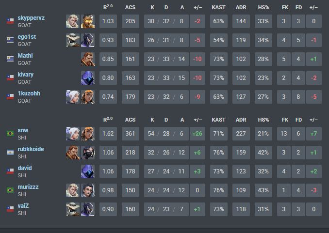 0x2 vs <a href="/ShindeNgg/">ShindeN'</a> entramos fríos y nos castigaron, ya nos conocemos en las derrotas, a fixear y mañana vs ZEN a las 19:00