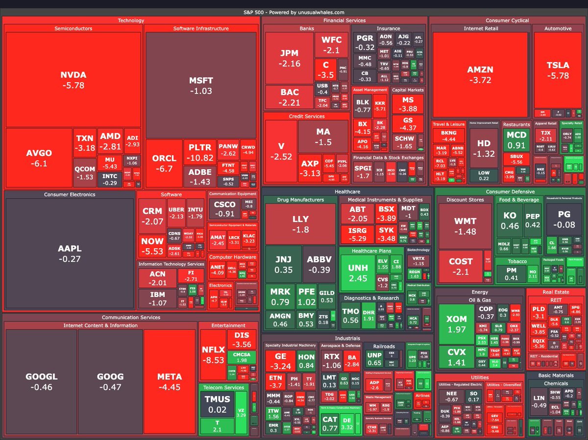 burrytracker's tweet image. BREAKING: 

S&amp;amp;P500 has the worst trading day in 2025 so far