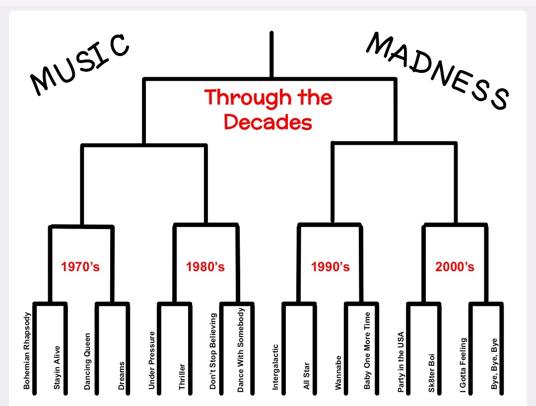 Music Madness began today!  Which song would YOU pick as the winner?

#LeadLikeAJaguar
<a href="/13Bloomingdale/">Bloomingdale SD 13</a> <a href="/D13Jaguars/">DuJardin School</a>