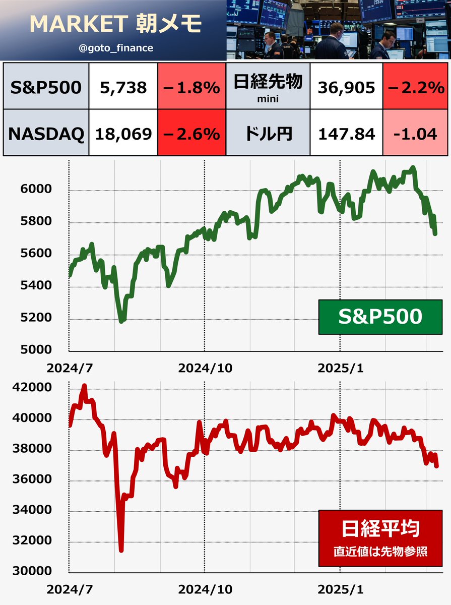 今晩】米雇用統計 日本時間22:30に発表です。景気減速懸念が広がるなか市場の注目が高まっています。先日発表の別の指標（ADPの雇用 者数）が市場予想を下回ったため、本番の雇用統計も悪い内容になるのではとの見方もあります。夜、Xで速報し、23:00～WBS（テレ東）でも ...
