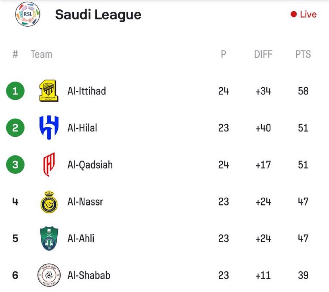 الفارق يتقلص والدوري يبينا بس جيسوس مايفهم