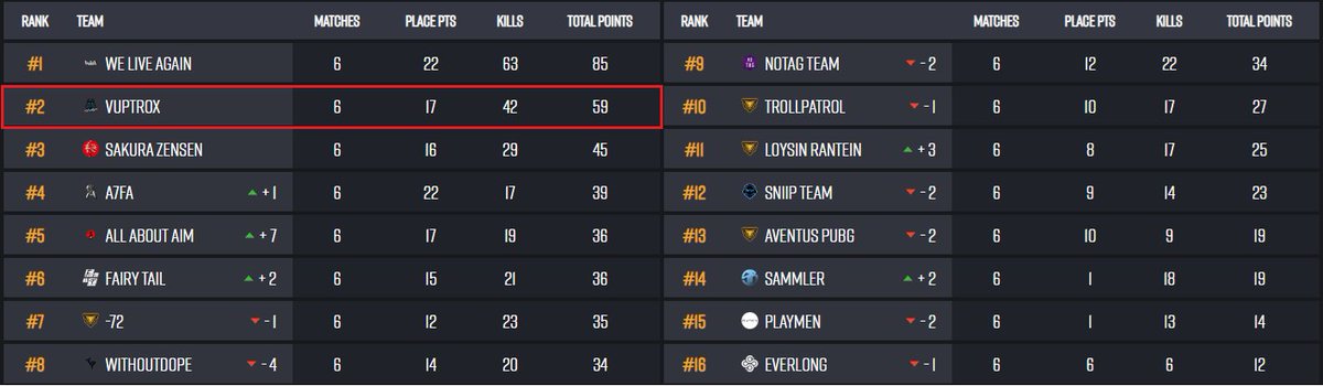 Today we ended up in 2nd place and qualified for tomorrows RO32.

What a insane performance! Let´s get this! 🔥🪂

Lineup | <a href="/FutFutPubg/">FutFutFreestailo</a>, <a href="/VorixPUBG/">Vorix</a>, <a href="/justNeeKz/">NeeKz</a>, <a href="/annico223/">nico</a>
 
#VPXWIN