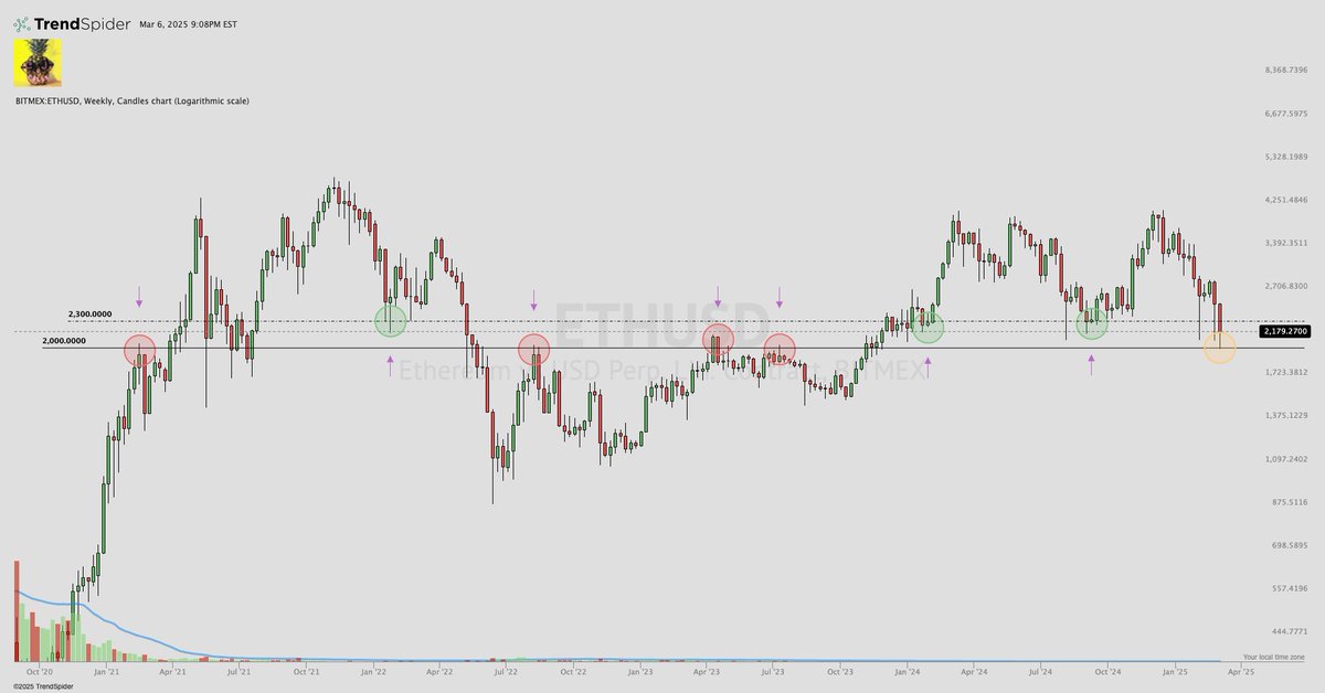 CJsCalls's tweet image. $DOGE #DOGEUSD DogeCoin Weekly Update
$ETH #ETHUSD Ethereum Weekly Update

Despite how volatile the markets have been this week.. 📈📉

If you zoom out, price continues to hold at key S/R zones going into the end of week ☑️