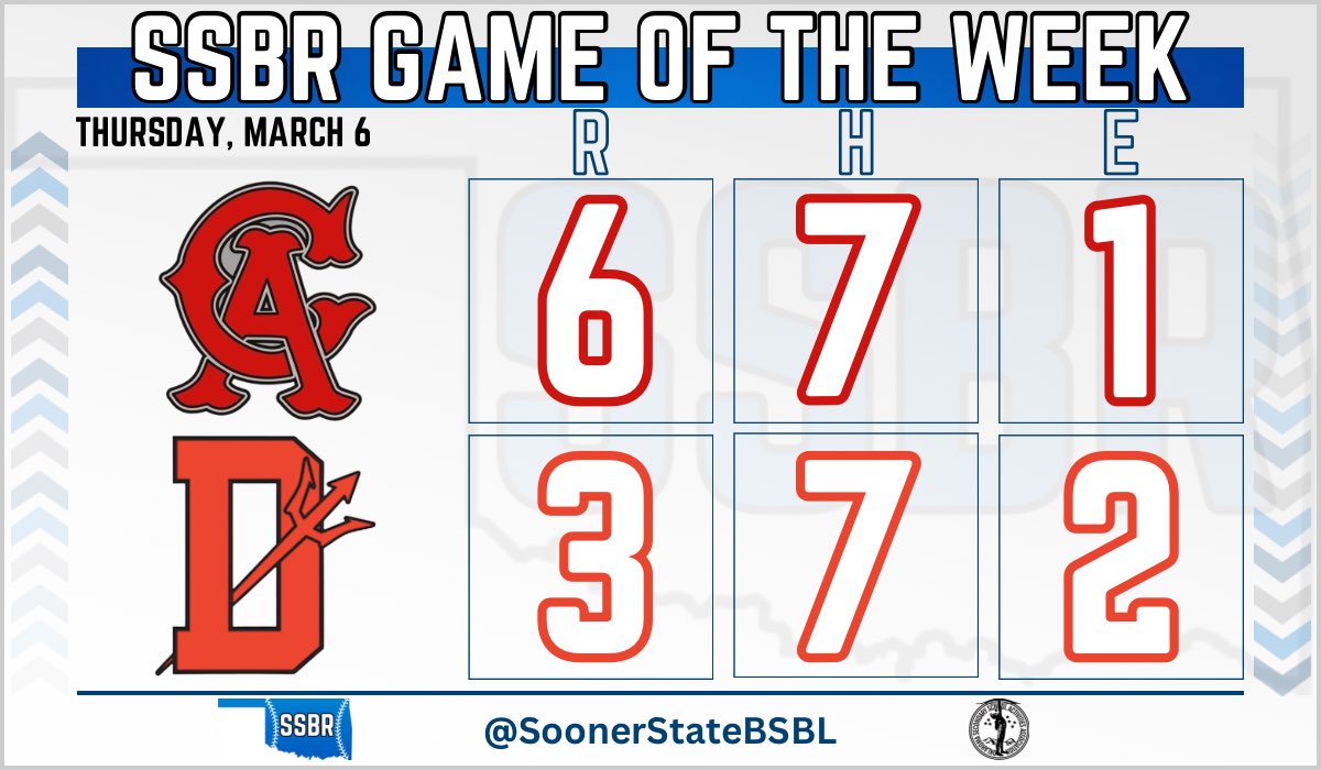 Sooner State Baseball Report (@soonerstatebsbl) on Twitter photo ๐๐๐ฝ๐ ๐๐ผ๐๐ ๐๐ ๐๐๐ ๐๐๐๐
Carl Albert scores 4 in the 6th to win over Duncan
- Nate Deleplank: 2-3, RBI, 2B, BB
- Davonte Jones: 2-2, 2 BB
- Boston Holland: 2-4
- Lane Sexton: 2 RBI, 2B
- Beau Davis: 2 RBI, 2B
- Mason Avery (W): 3.1 IP, 3 H, 2 BB, 8 K
#OKPreps ๐๐๐ฝ๐ ๐๐ผ๐๐ ๐๐ ๐๐๐ ๐๐๐๐
Carl Albert scores 4 in the 6th to win over Duncan
- Nate Deleplank: 2-3, RBI, 2B, BB
- Davonte Jones: 2-2, 2 BB
- Boston Holland: 2-4
- Lane Sexton: 2 RBI, 2B
- Beau Davis: 2 RBI, 2B
- Mason Avery (W): 3.1 IP, 3 H, 2 BB, 8 K
#OKPreps