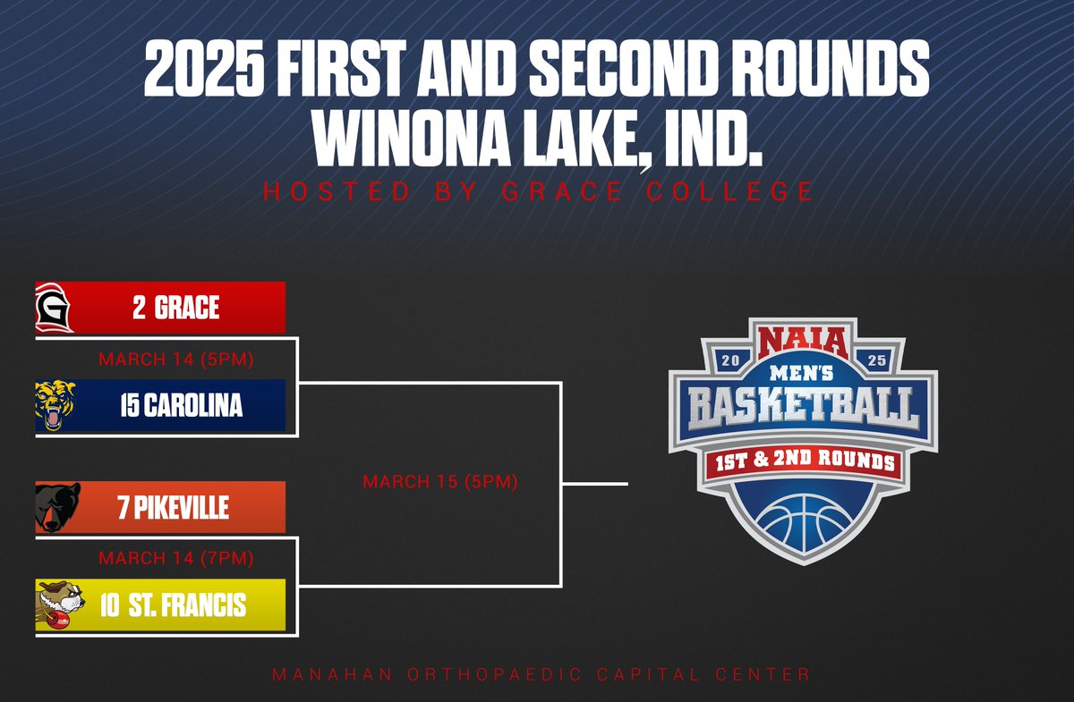 The field is set for the Winona Lake pod of the 2025 NAIA National Championships!

First &amp; Second Round games at Grace College will be held March 14-15!

📺 - gclancers.com/sports/2020/8/…
🎟️ - gofan.co/app/school/IN8…
