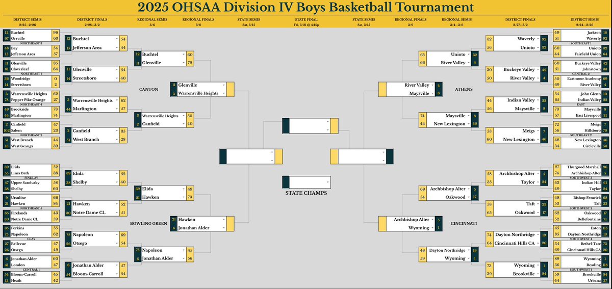 Here is your D4 ELITE EIGHT!