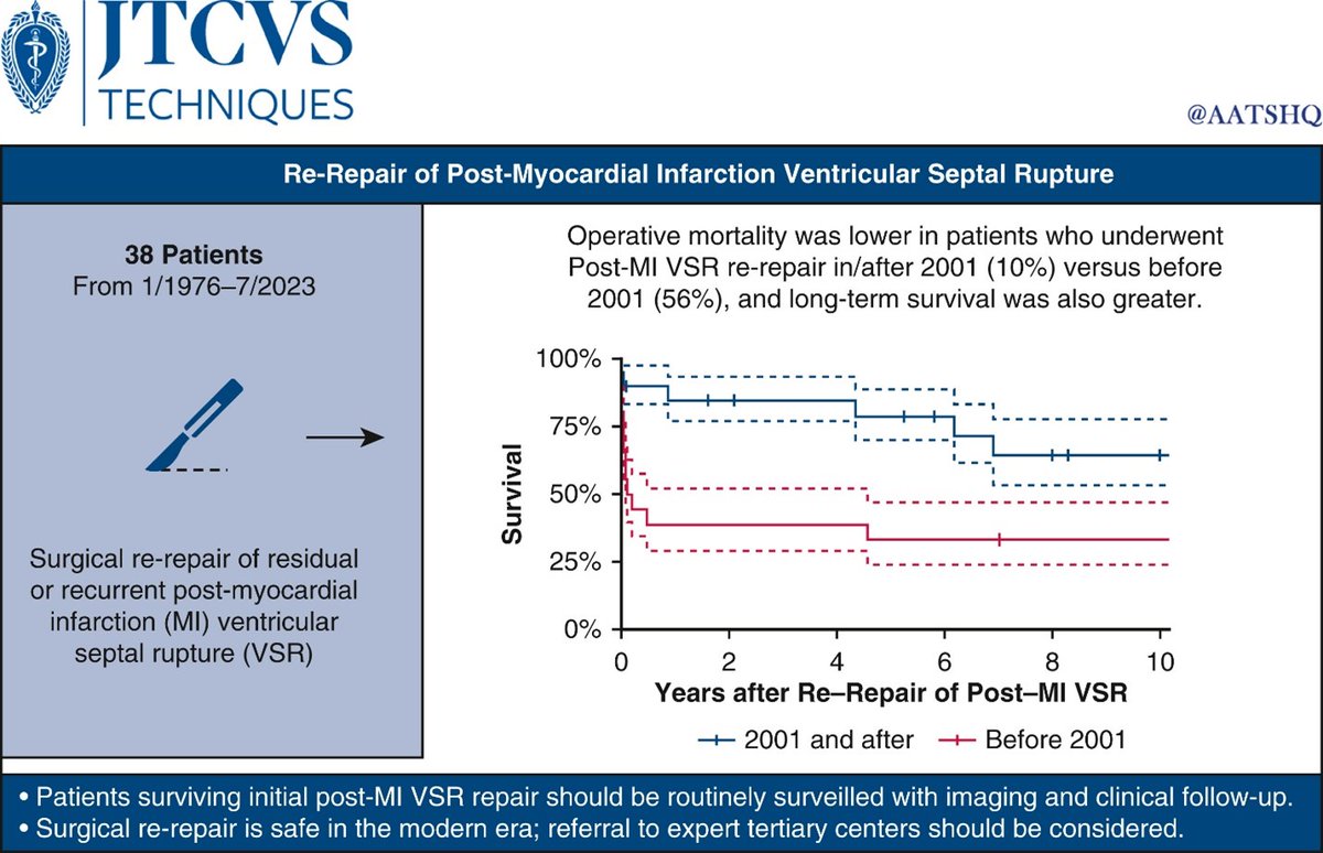 AATS (@aatshq) on Twitter photo New coronary study: Re-repair of post–myocardial infarction ventricular septal rupture from <a href="/CleClinicHVTI/">Cleveland Clinic Heart, Vascular & Thoracic</a>. Read now in #JTCVS Techniques: doi.org/10.1016/j.xjtc…
<a href="/David_Moros17/">David Moros</a> <a href="/EricRoselliMD/">Eric E. Roselli</a> <a href="/EdSolteszMD/">Edward Soltesz MD MPH</a> <a href="/AskDrMarc/">Marc Gillinov</a> <a href="/LarsSvenssonMD/">Lars Svensson</a> New coronary study: Re-repair of post–myocardial infarction ventricular septal rupture from <a href="/CleClinicHVTI/">Cleveland Clinic Heart, Vascular & Thoracic</a>. Read now in #JTCVS Techniques: doi.org/10.1016/j.xjtc…
<a href="/David_Moros17/">David Moros</a> <a href="/EricRoselliMD/">Eric E. Roselli</a> <a href="/EdSolteszMD/">Edward Soltesz MD MPH</a> <a href="/AskDrMarc/">Marc Gillinov</a> <a href="/LarsSvenssonMD/">Lars Svensson</a>