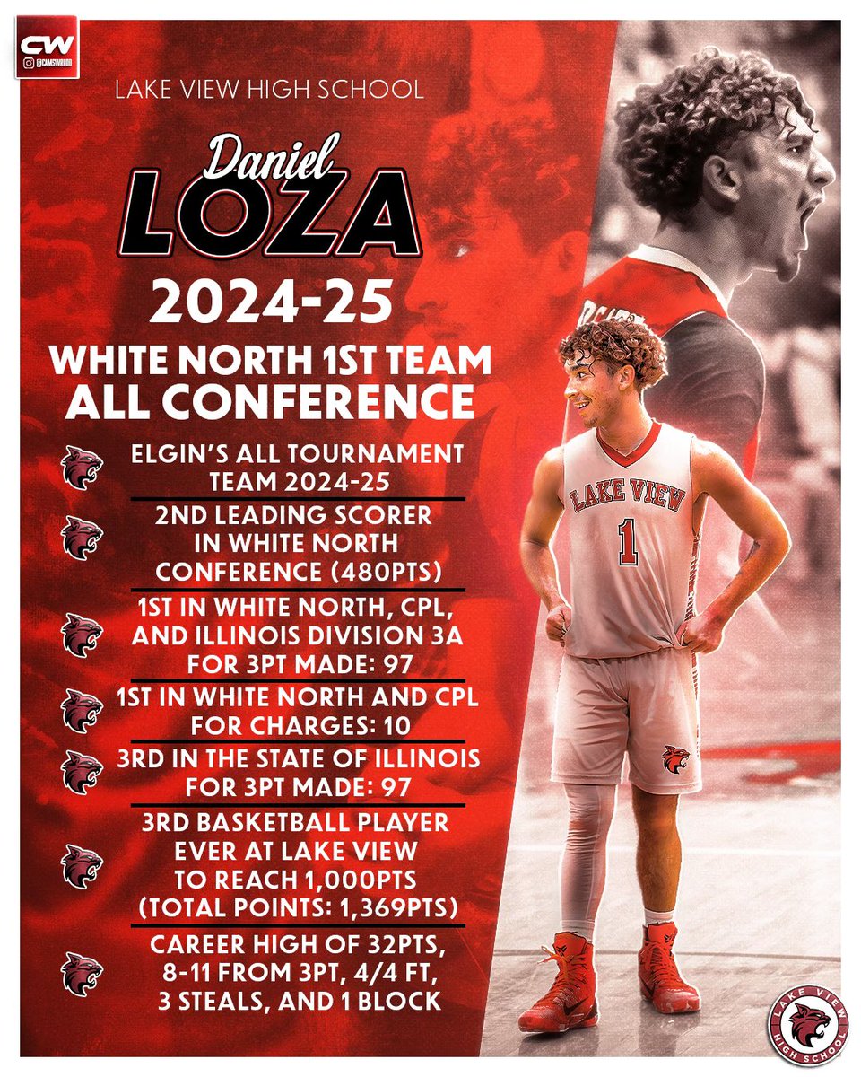 Chicago Lake View High School Hoops (@hoops_view) on Twitter photo Congratulations to <a href="/chi_dlo/">Daniel Loza</a> for being named First Team All-Conference and Player of the Year in The CPL White North Conference! Daniel finished the season leading the state(3A) in 3 pointers made! <a href="/LakeViewHS/">Lake View HS</a> <a href="/michaelsobrien/">Michael O'Brien</a> <a href="/tdc200/">Big Tim</a> <a href="/NestoHoops/">Aaron Britton</a> <a href="/CPLAthletics/">Chicago Public League Athletics</a> Congratulations to <a href="/chi_dlo/">Daniel Loza</a> for being named First Team All-Conference and Player of the Year in The CPL White North Conference! Daniel finished the season leading the state(3A) in 3 pointers made! <a href="/LakeViewHS/">Lake View HS</a> <a href="/michaelsobrien/">Michael O'Brien</a> <a href="/tdc200/">Big Tim</a> <a href="/NestoHoops/">Aaron Britton</a> <a href="/CPLAthletics/">Chicago Public League Athletics</a>