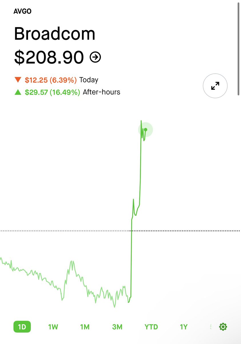 StockSavvyShay's tweet image. HOLY MOLY $AVGO IS UP OVER 15% AFTER HOURS 😳