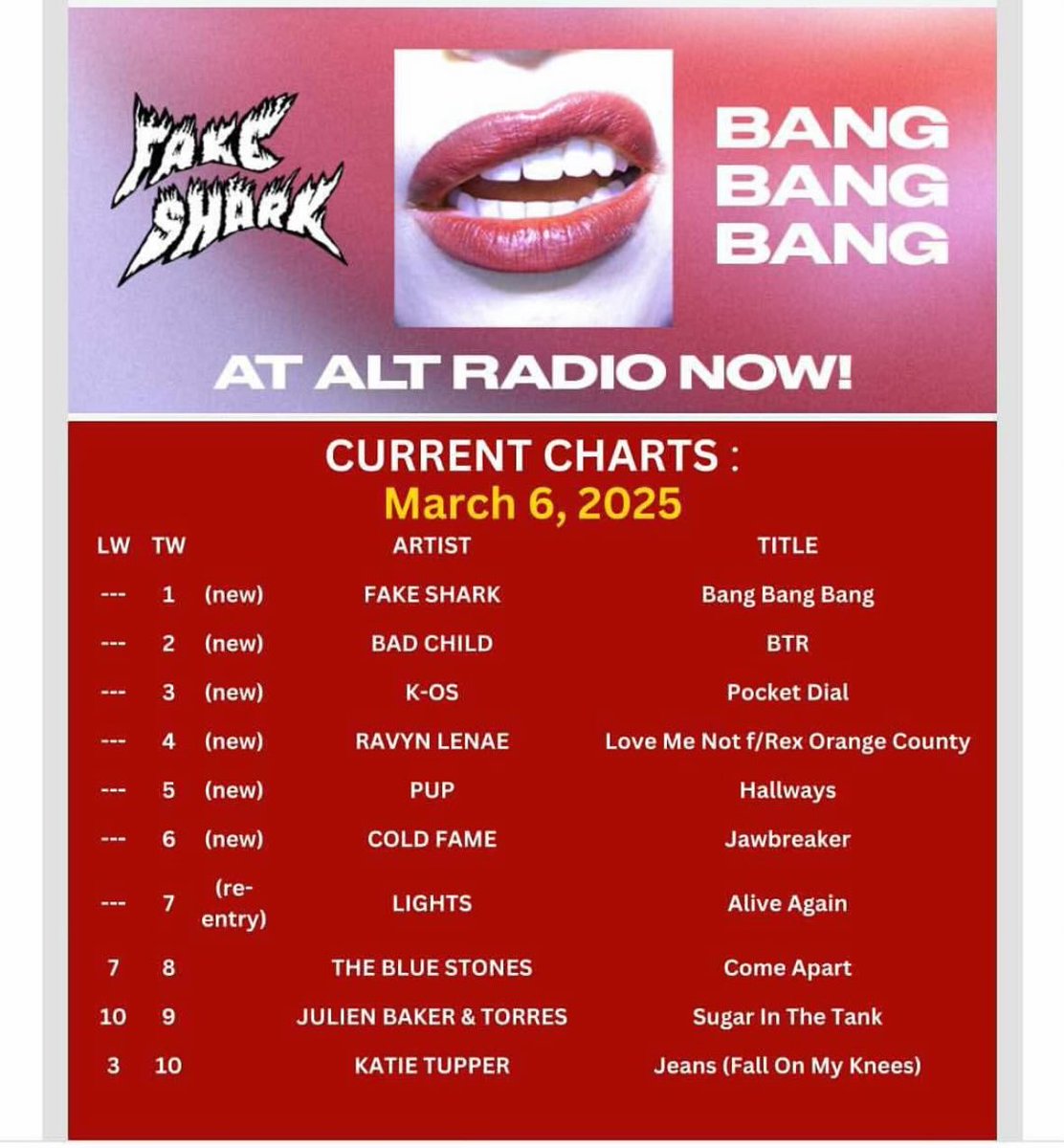 Congrats to <a href="/FakeShark/">Fake Shark</a> for being #1 on this week’s alternative chart in the country!