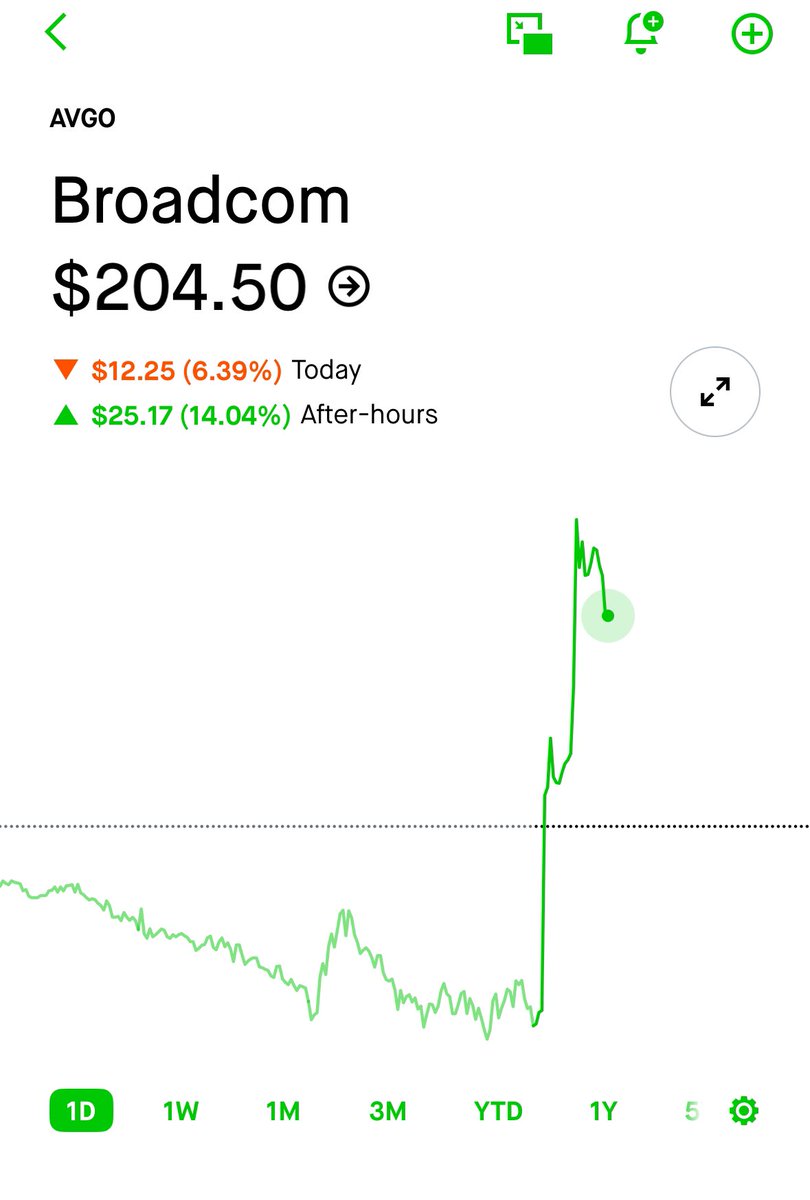 Insiderwave (@insiderwave_) on Twitter photo One of Nancy’s latest buys, $AVGO is up 14% after hours.
Long term, does she ever miss?
🤔🤔🤔🤔 One of Nancy’s latest buys, $AVGO is up 14% after hours.
Long term, does she ever miss?
🤔🤔🤔🤔