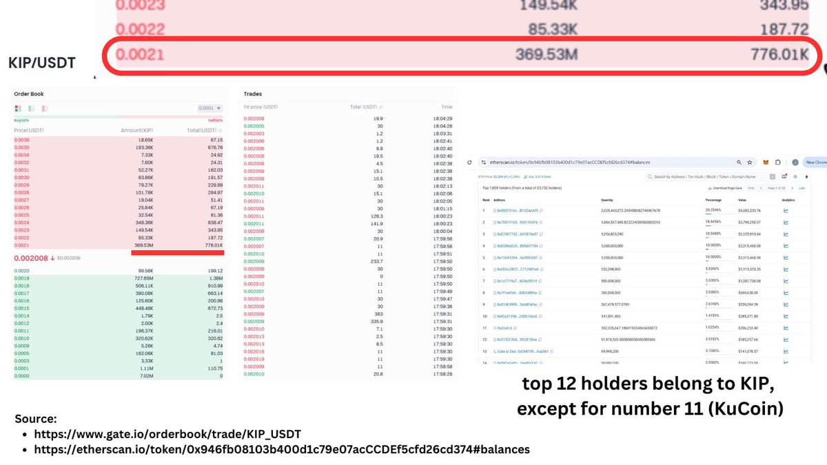 Interim Investigation Update: Ongoing Review of Trading Irregularities

Dear KIP fam,

Numerous members of our community have identified unusual behaviour in the order book on a centralized exchange (CEX) where $KIP is traded.

Our Key Findings:
🔍Unusually large limit sell