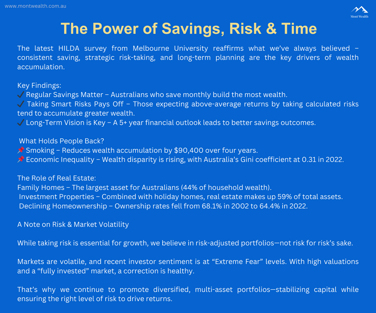 MontWealth's tweet photo. The Power of Savings, Risk &amp; Time

At Mont Wealth Advisors, we provide an edge in service, transparency, asset allocation and strategy. 

Stay ahead—subscribe  at https://t.co/TIfWBbtUrV

#wealth #financialadvice #financialplanning #investment #advice #superannuation #investing https://t.co/2UmiAGIju6