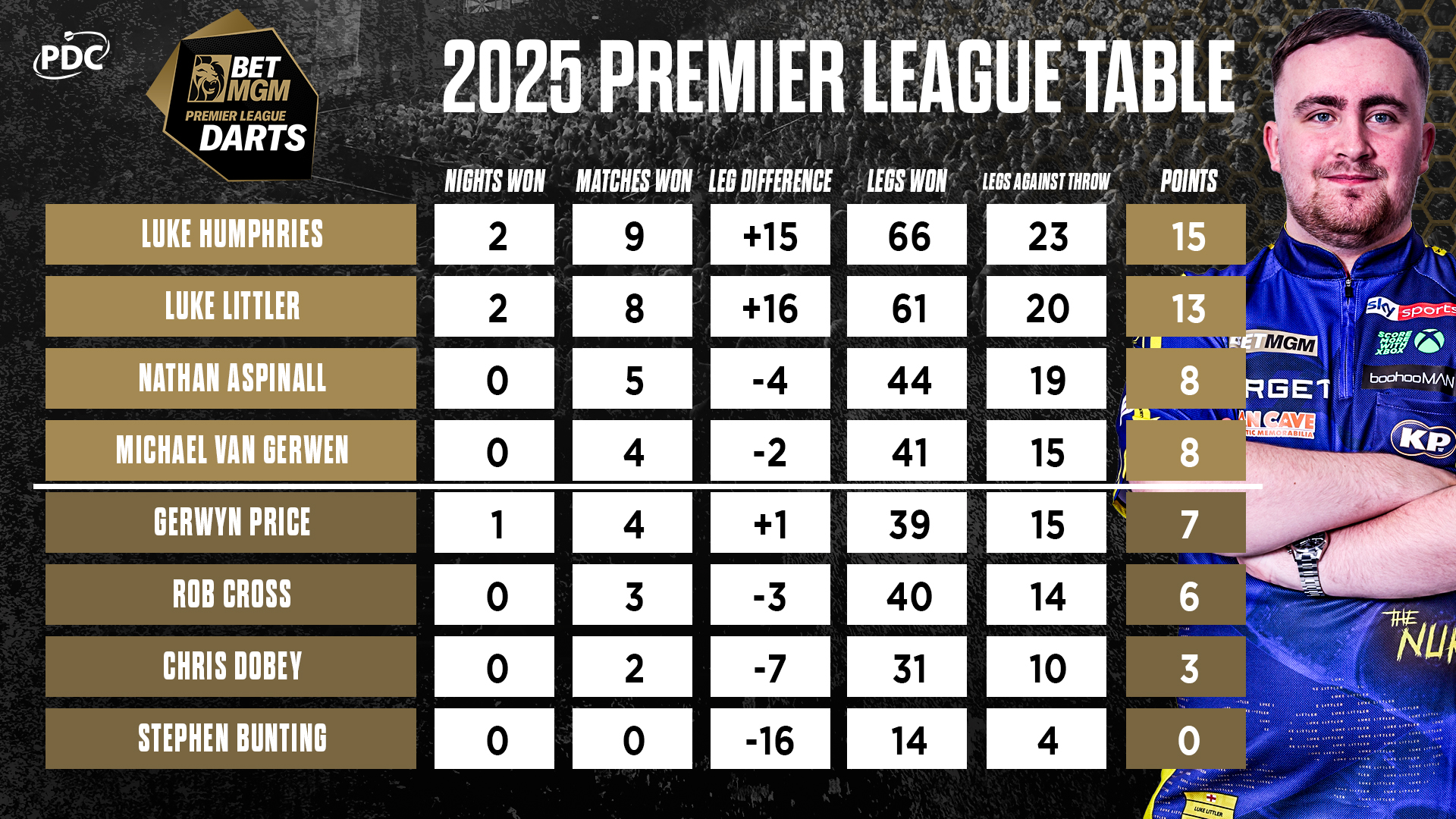 PDC Darts on X: "League Table 🔢 Littler closes the gap to two at the top  of the Premier League table after Night Five in Brighton 🌊  https://t.co/LtnezTd7ie" / X