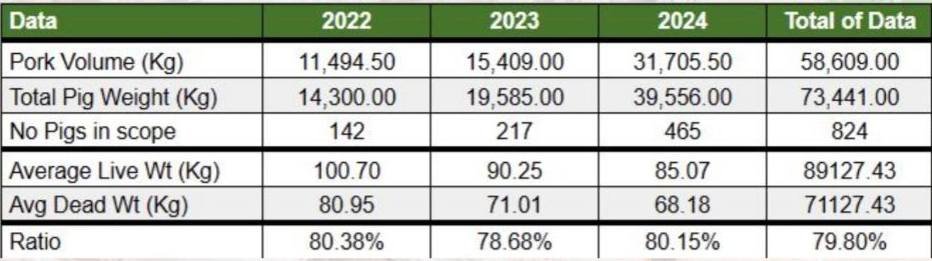 OSB Pork Growth
Stronger genetics &amp; litters
Soya-free, sustainable farming
Meeting demand with quality
Growing consumer appreciation
 Read more in #OSBPG’s Sandy Pig Magazine – subscribe: osbpg.org
#OSBPork #RareBreed #SustainableFarming #SupportFarmers