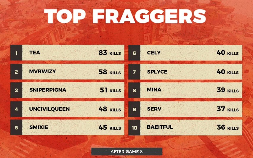 Secured 4th place in the $22,500 <a href="/WzTotalFrenzy/">Call of Duty: Warzone Total Frenzy</a> CTQ Area 99 Customd w/ <a href="/ItsSplyce/">Splyce</a> &amp; <a href="/itslov__/">lovely</a> ($2500 as a team). Had a few bad maps but hit the regain and secured T5, also T10 fragger #200pingers #wegoagain