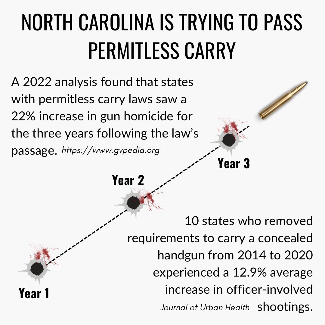 🚨 North Carolina is trying to pass Permitless Carry 🚨 

Find your legislator and urge them to vote NO on HB.5 and SB.50.

ncleg.gov/FindYourLegisl…