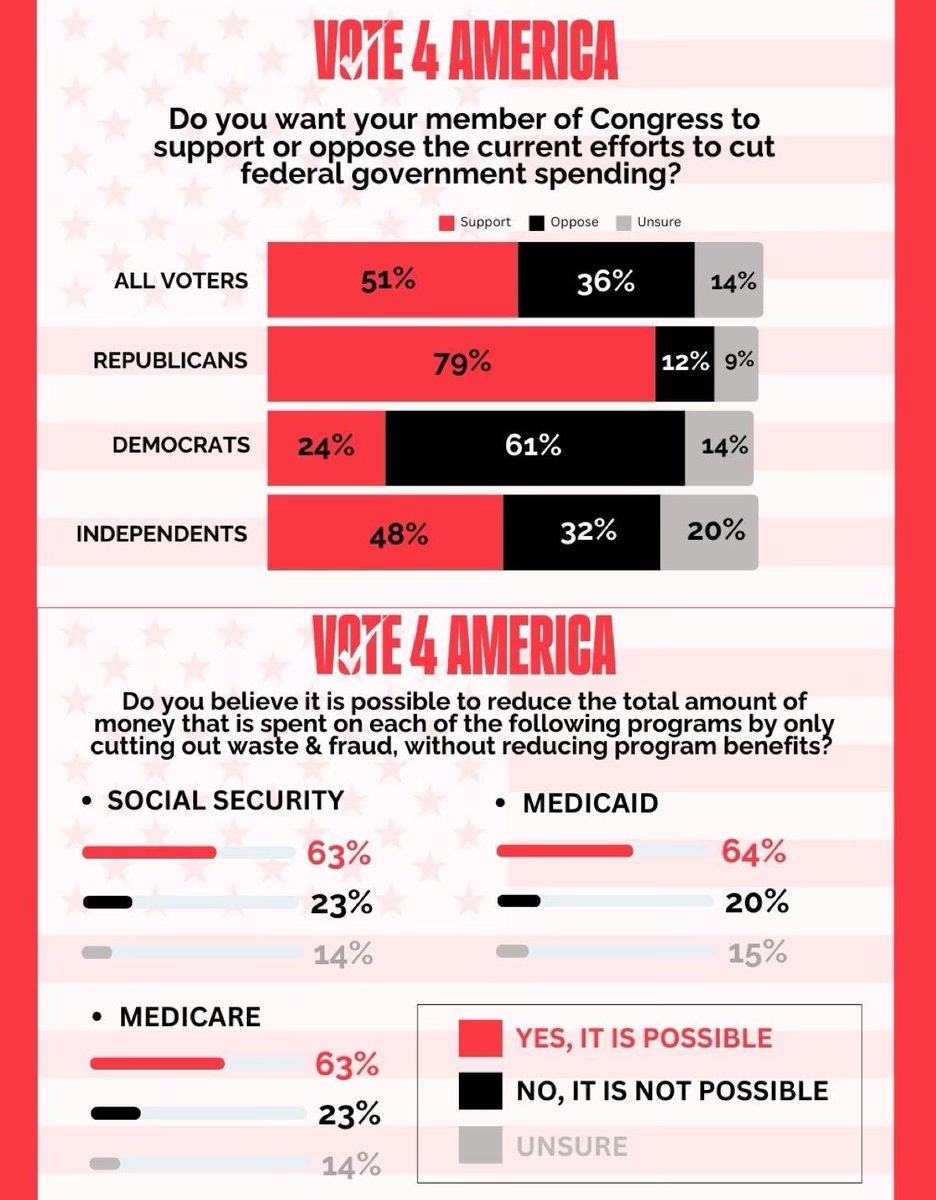 Libs of TikTok (@libsoftiktok) on Twitter photo Democrats don’t want you to see this.
DOGE is extremely popular. The majority of all voters support it and believe we can cut waste and fraud while preserving program benefits.
Poll via <a href="/Vote4America24/">Vote4America</a> Democrats don’t want you to see this.
DOGE is extremely popular. The majority of all voters support it and believe we can cut waste and fraud while preserving program benefits.
Poll via <a href="/Vote4America24/">Vote4America</a>