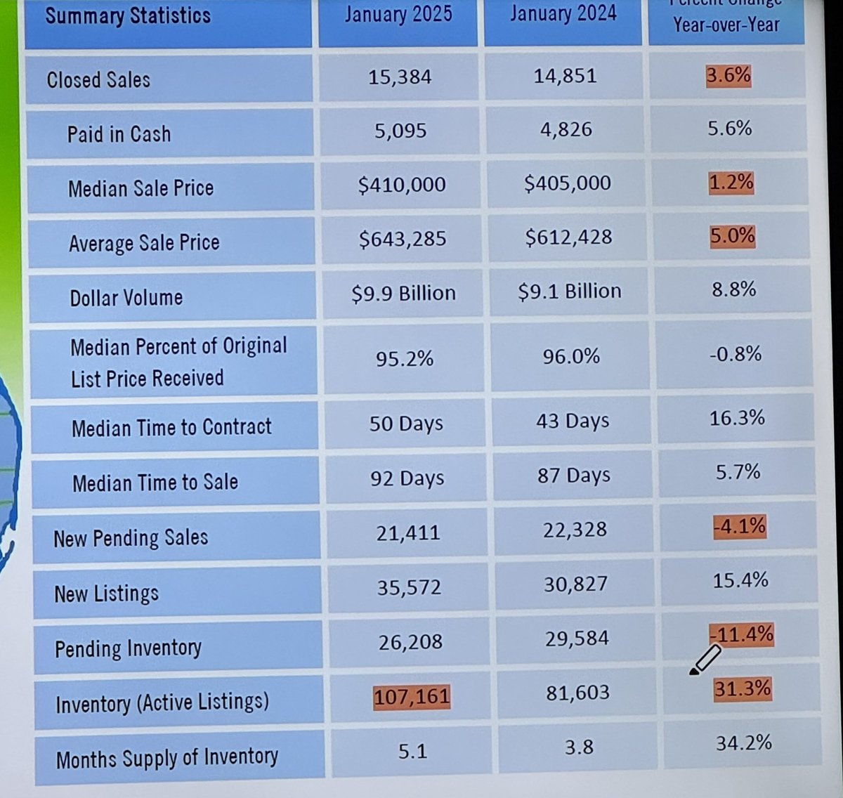 Why do the promote the median price and not the average price?  Median is the middle.  You can have 1,000,000 sales at $420k and 1 at $400k and get a $410k median.  The true number is the average. Only high value homes selling right now. Most properties for sale Florida than EVER